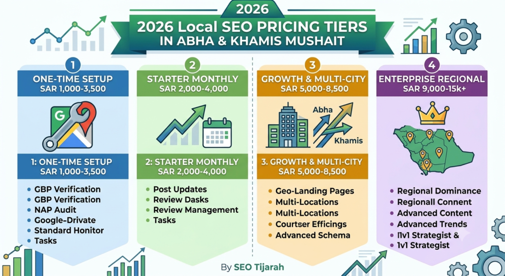 A professional and sleek financial infographic, stylized for a 2026 local search marketing guide, showing four distinct pricing tiers for local SEO. The chart, presented by "SEO Tijarah," features clear icons and vertical columns summarizing services in SAR pricing groups. Section 1 (blue) is One-Time Setup; Section 2 (green) is Starter Monthly; Section 3 (orange) is Growth & Multi-City; Section 4 (purple) is Enterprise Regional. The background features light geometric shapes and data lines on a white background, using a green, blue, and gold color palette.